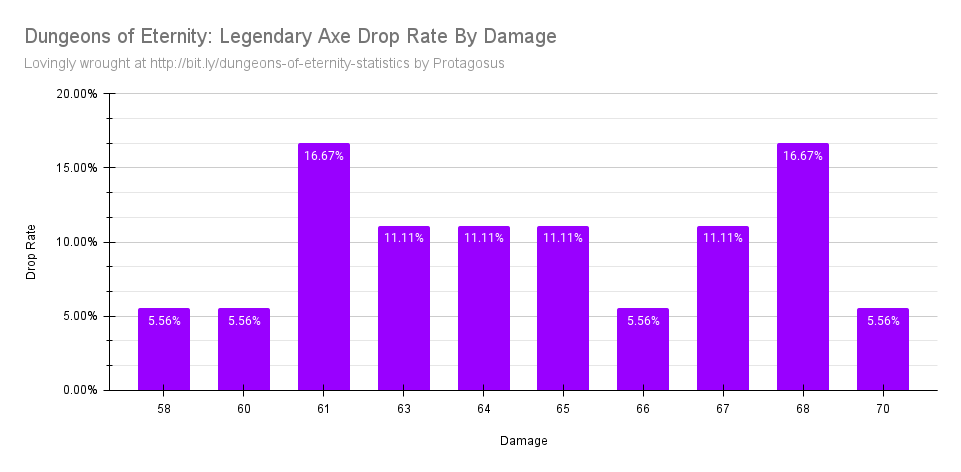 Legendary Axe Drop Rate By Damage